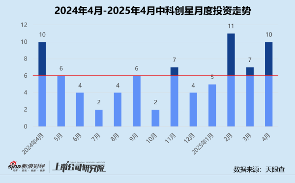 德益配资 创投月报 | 中科创星：累计管理资本量超110亿 押注西交大科技成果转化企业