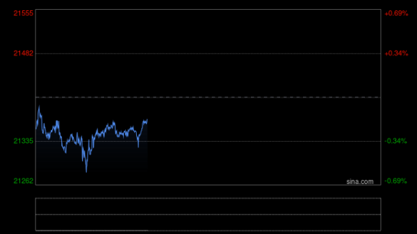 堆财网 50%关税风暴席卷全球！美股欧股剧烈震荡——打开新浪财经APP，实时追踪贸易战中的股指异动与投资机会