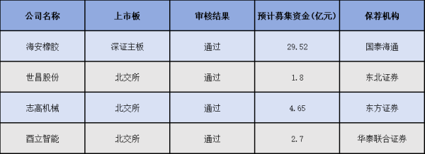 融易富 5月份A股4家公司首发过会 IPO受理数创年内月度新高 158家公司境外发行证券备案中