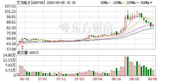 汇银配资 艾为电子：正布局端侧AI应用领域 消费电子客户需求平稳向好|直击业绩会