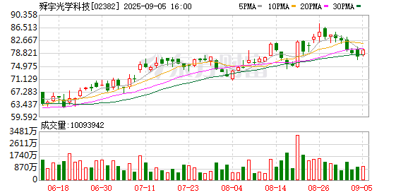 旺润配资 舜宇光学科技上半年股东应占期内溢利约16.46亿元 同比增长52.6%
