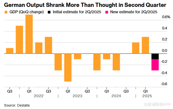 九融配资 关税冲击显现 德国Q2经济萎缩幅度超预期